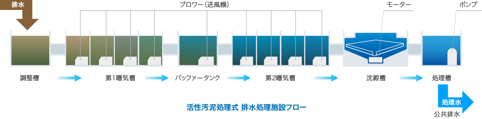 排水処理の流れ