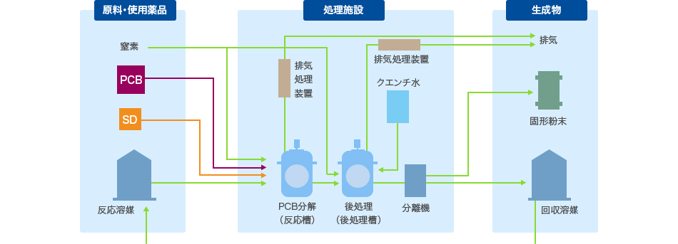 PCB無害化処理