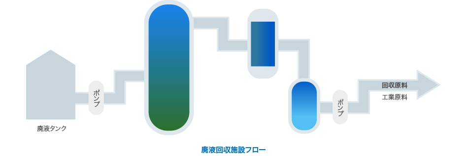 廃液回収の流れ