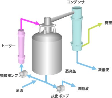 バブレスの基本原理