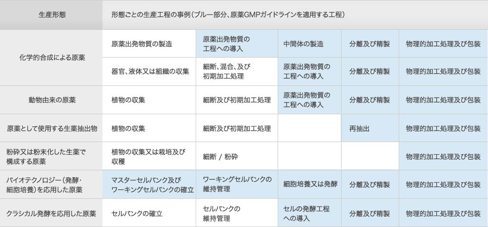 原薬GMPガイドラインの適用範囲