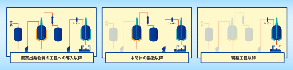 原薬プラントのバリデーション