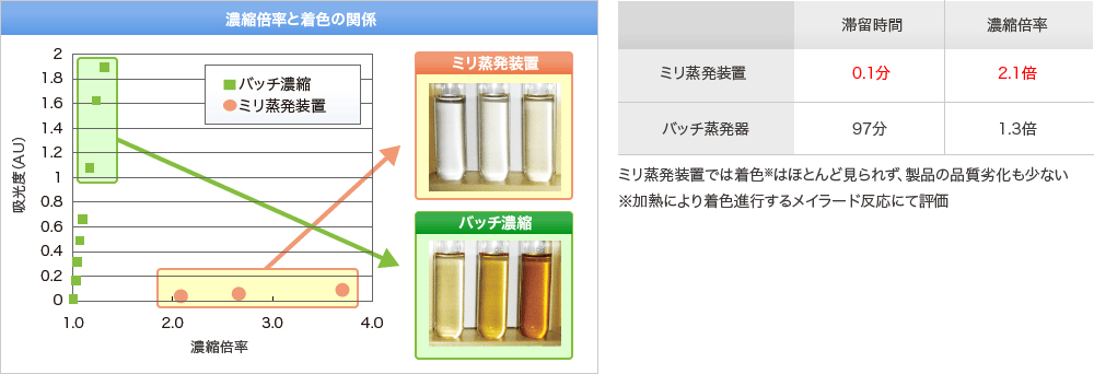 性能評価