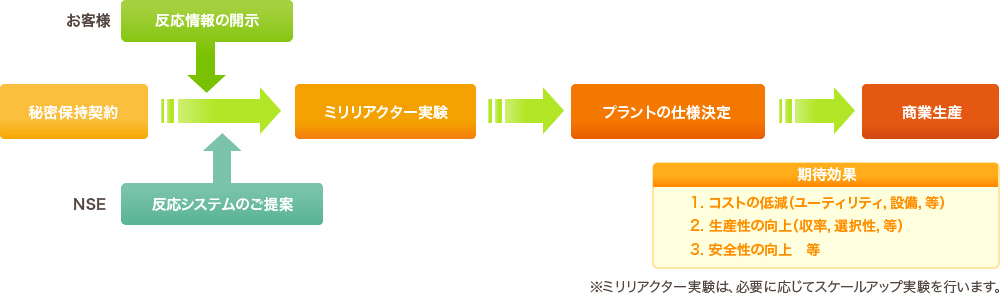 ミリリアクター導入までの流れ