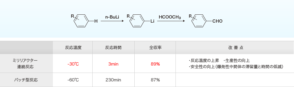 1.芳香族化合物のリチオ化・ホルミル反応