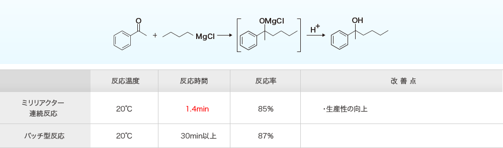 2.グリニャール（Grignard）反応