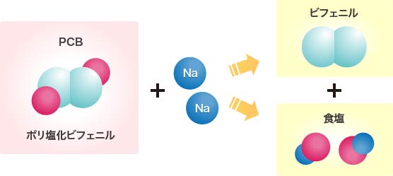 PCB等の化学的な分解反応